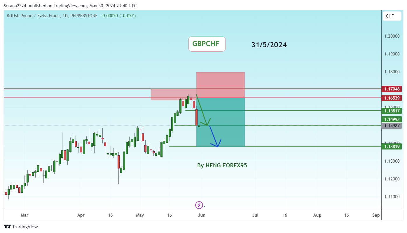PEPPERSTONE:GBPCHF Chart Image by Serana2324