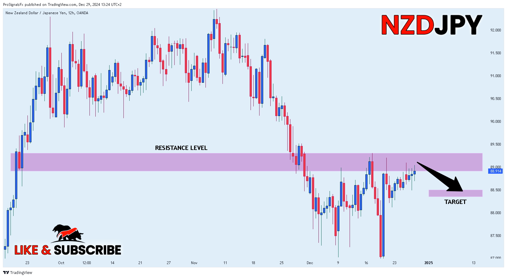 OANDA:NZDJPY Chart Image by ProSignalsFx