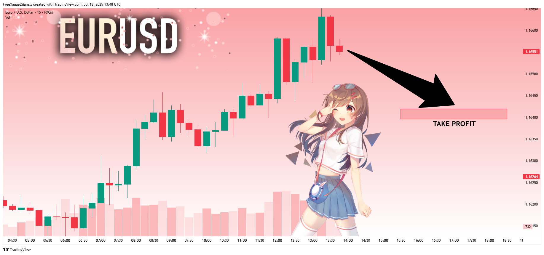 FX:EURUSD Chart Image by FreeXauusdSignals