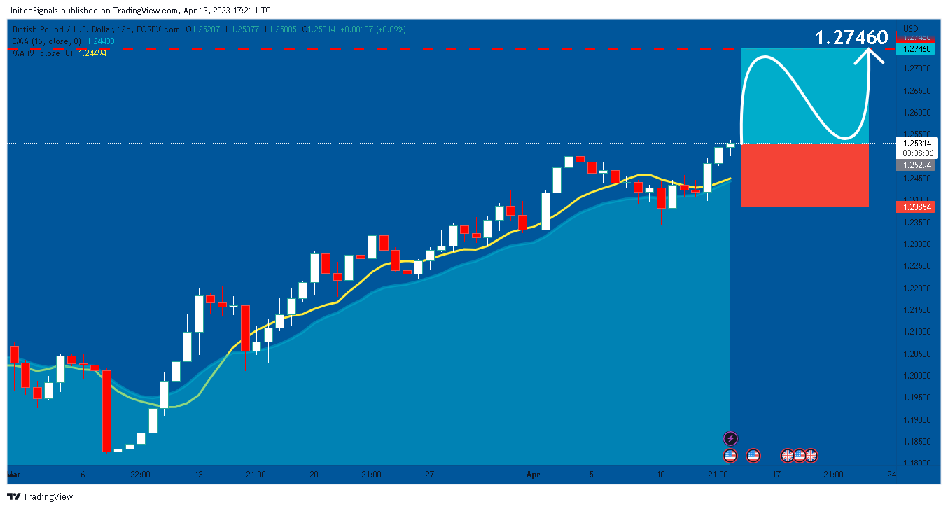 FOREXCOM:GBPUSD Chart Image by UnitedSignals