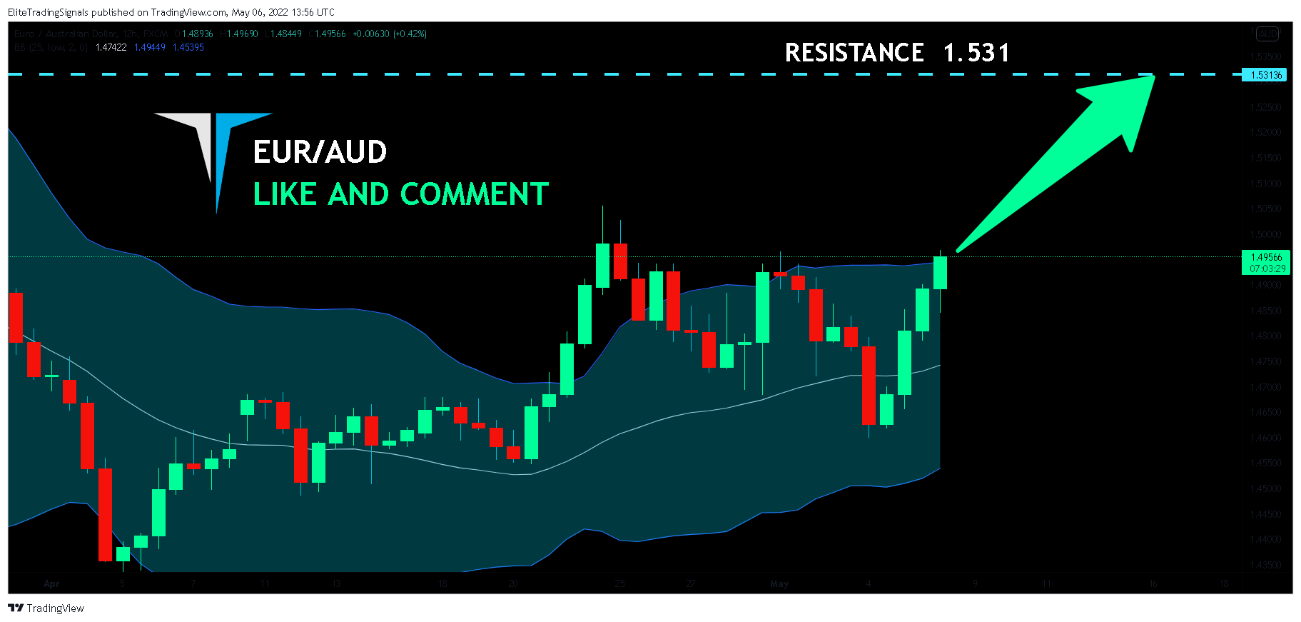 FX:EURAUD Chart Image by EliteTradingSignals