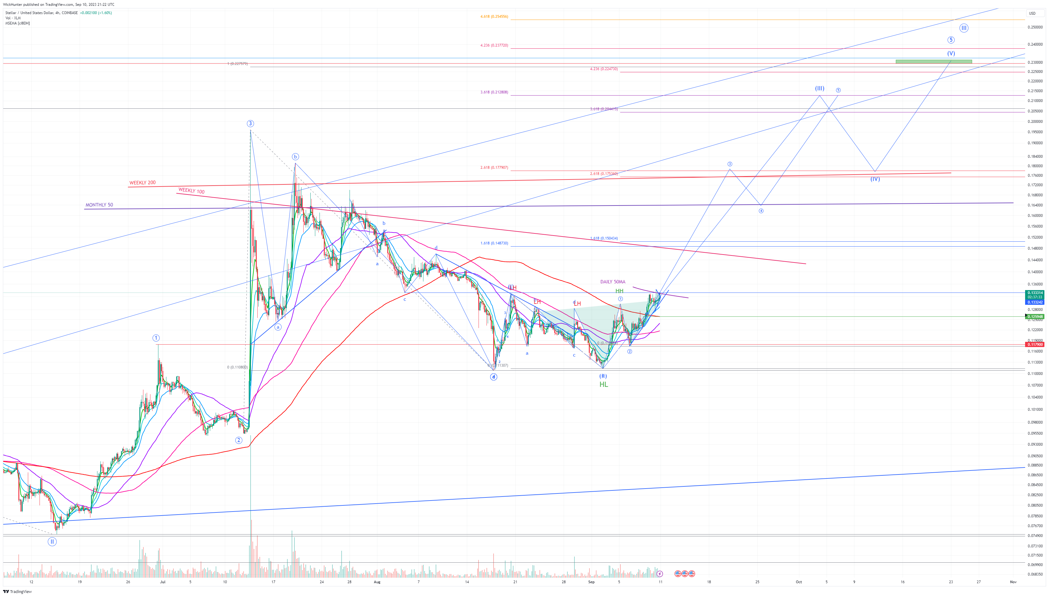 COINBASE:XLMUSD Chart Image by WickHunter
