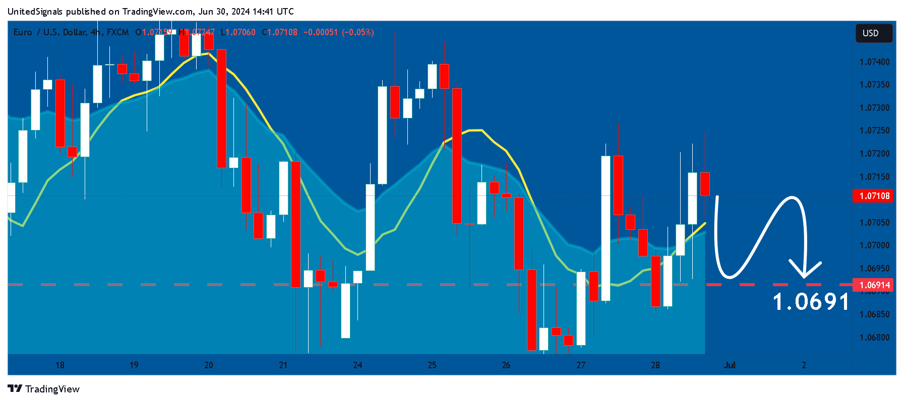 FX:EURUSD Chart Image by UnitedSignals