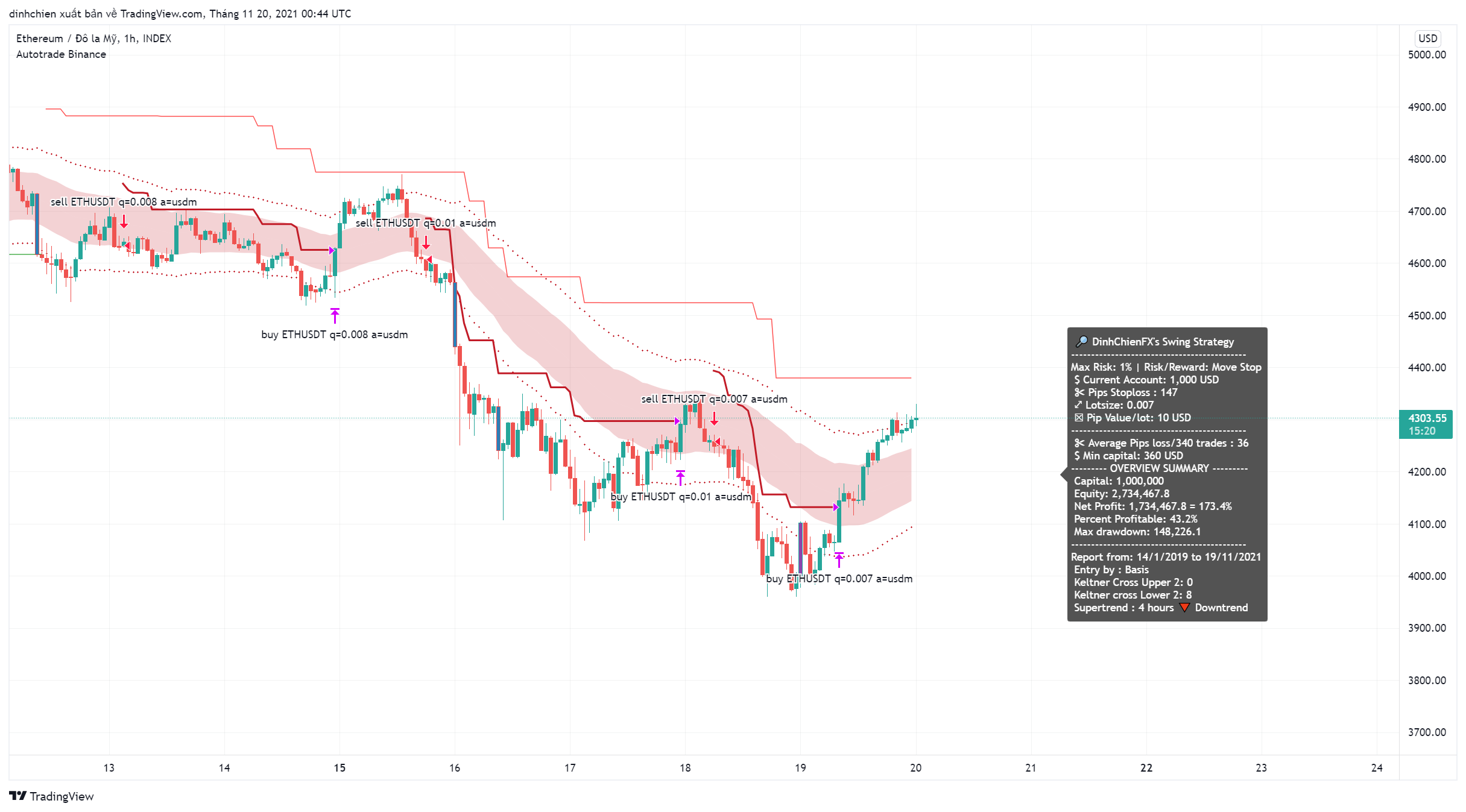 INDEX:ETHUSD Chart Image by dinhchien