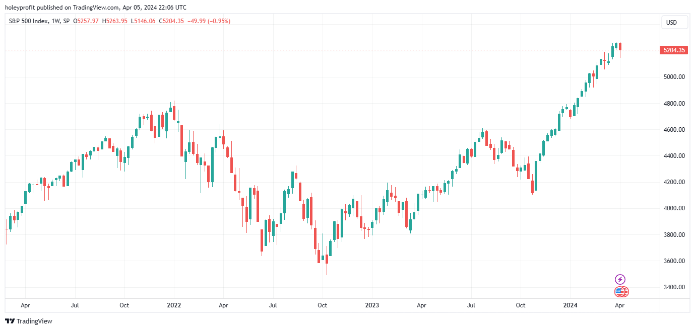 SP:SPX Chart Image by holeyprofit