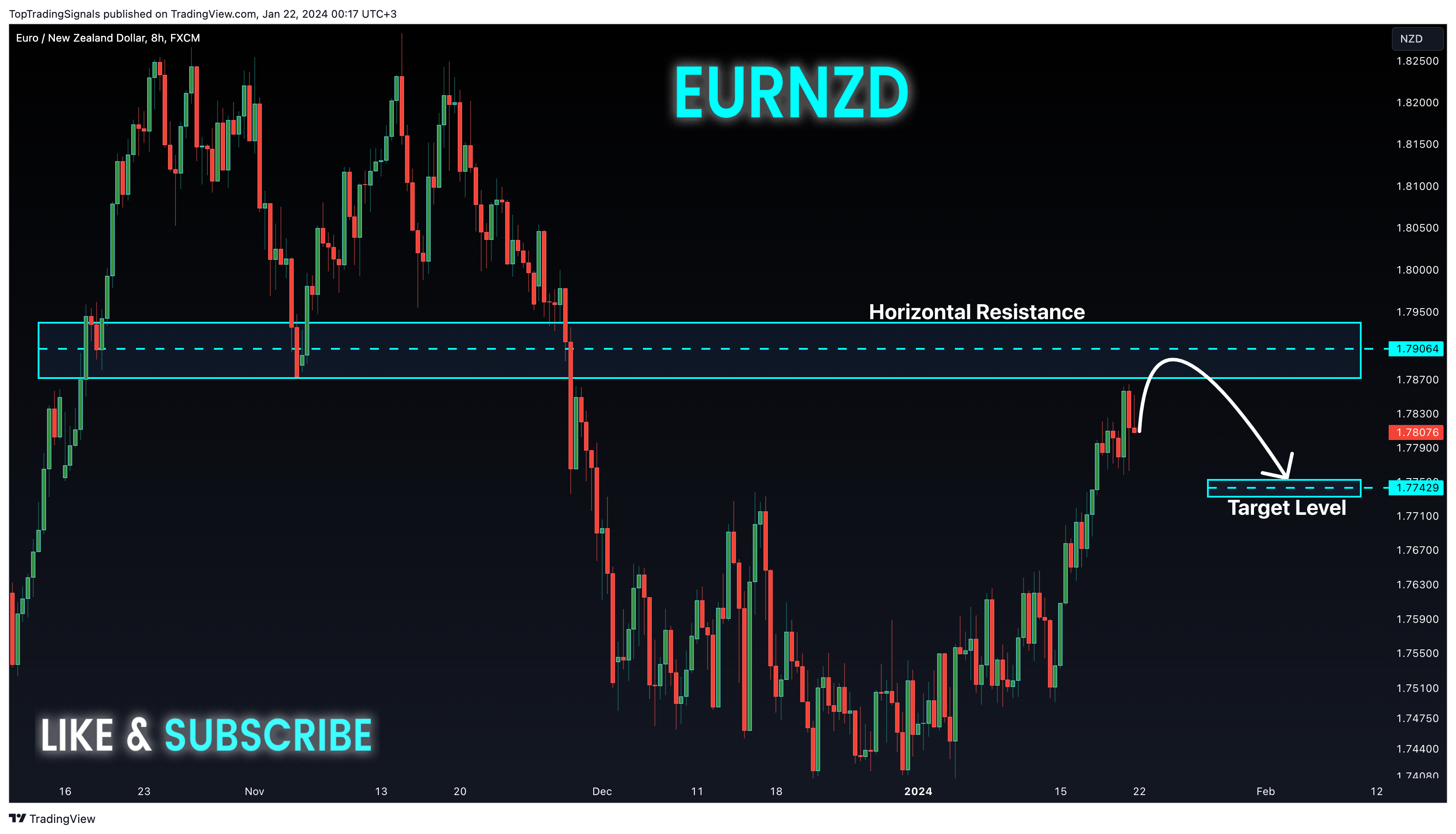 FX:EURNZD Chart Image by TopTradingSignals
