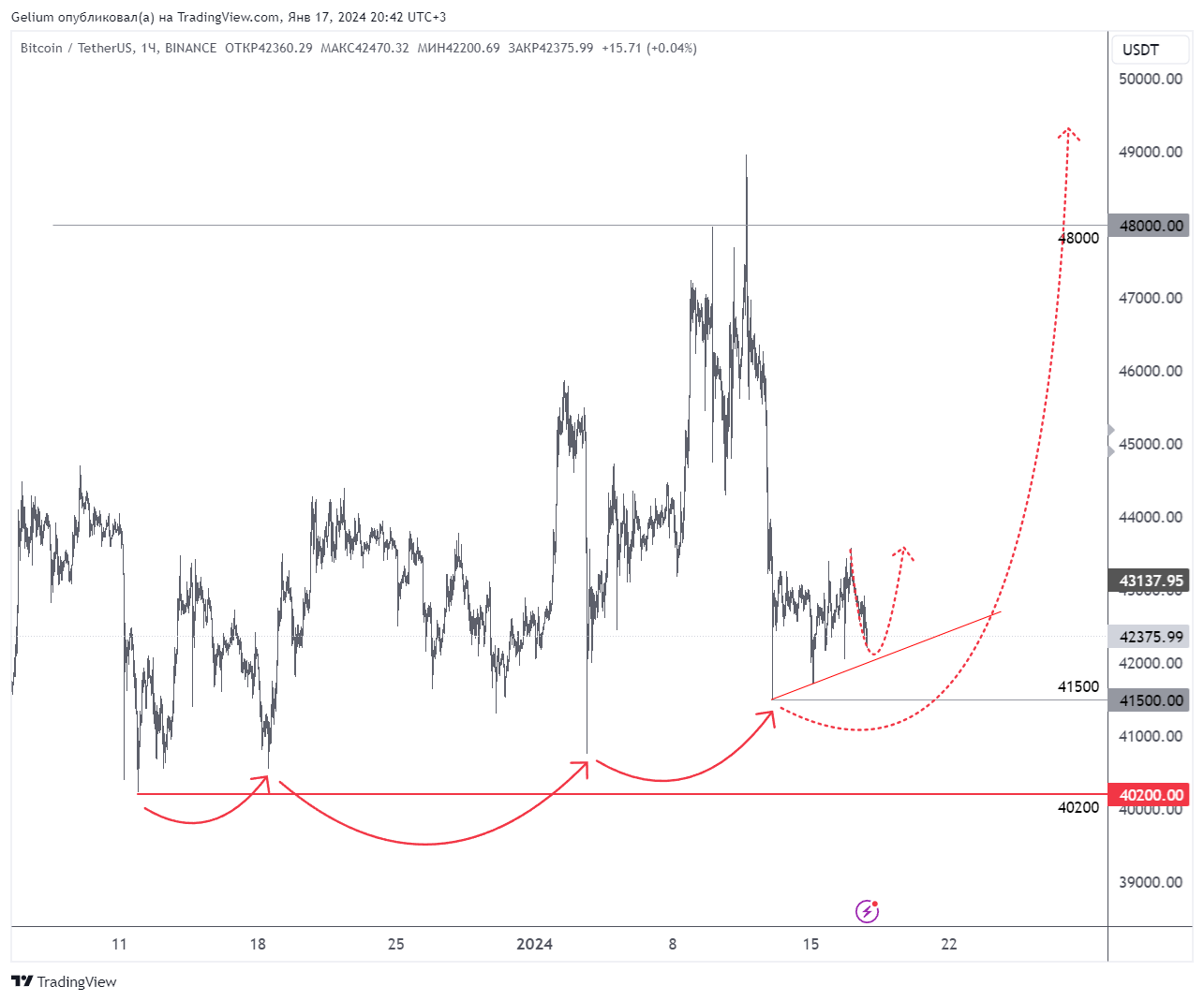BINANCE:BTCUSDT Chart Image by Gelium