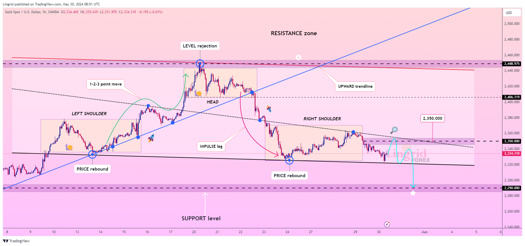 OANDA:XAUUSD Chart Image by Lingrid