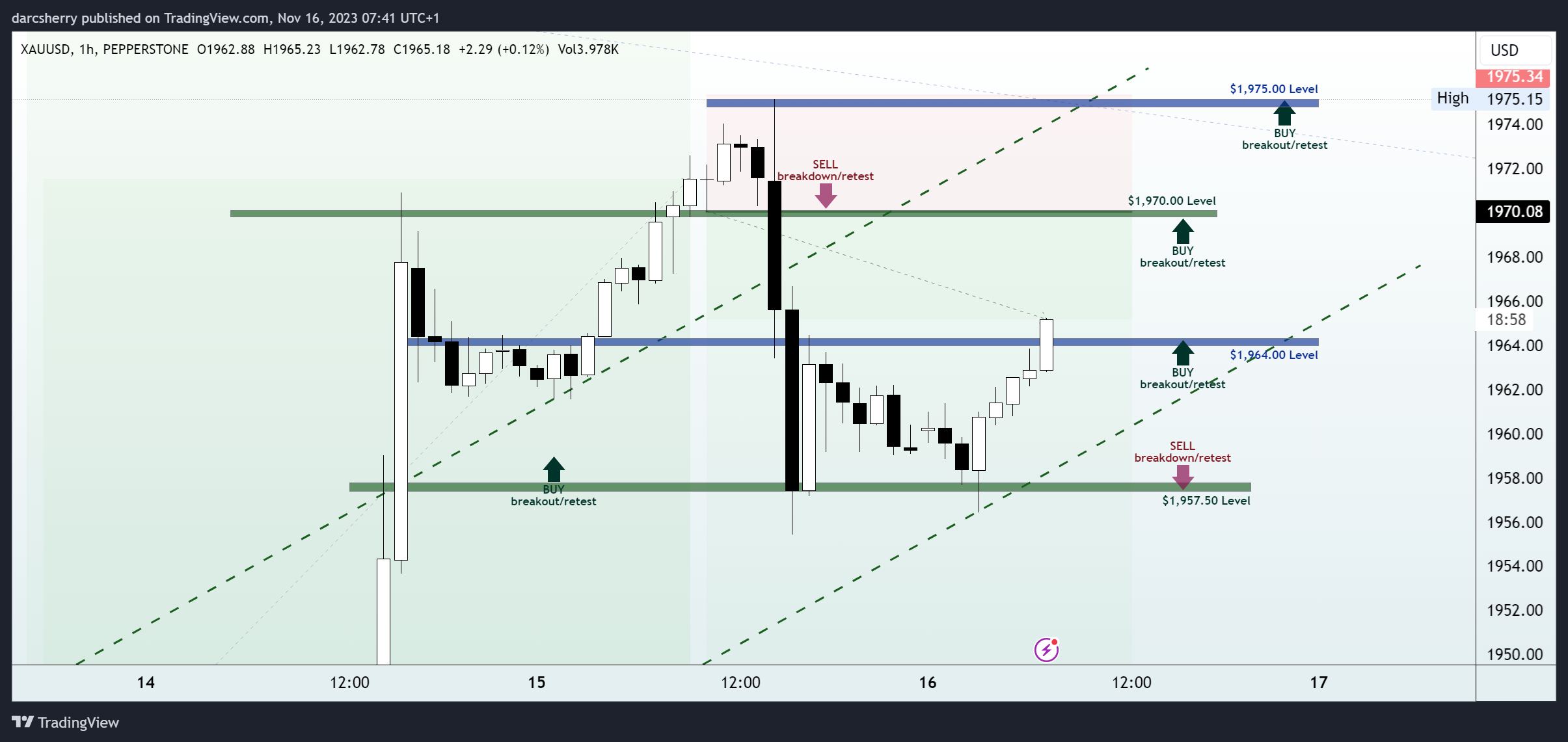PEPPERSTONE:XAUUSD Chart Image by darcsherry