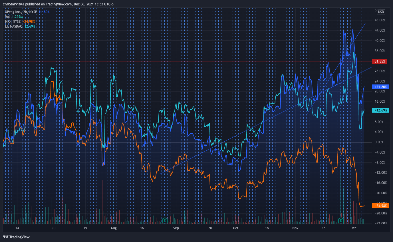 NYSE:XPEV Chart Image by civilStar91842