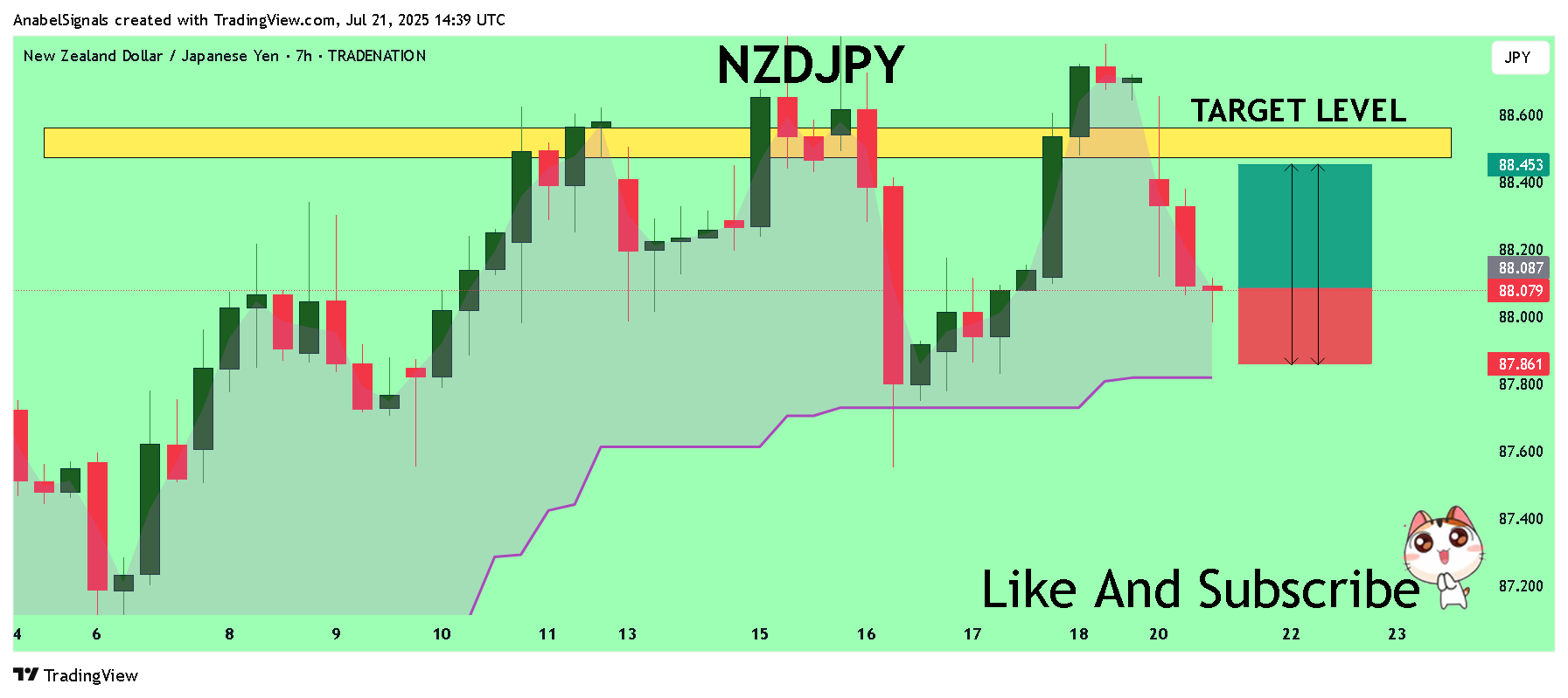 TRADENATION:NZDJPY Chart Image by AnabelSignals