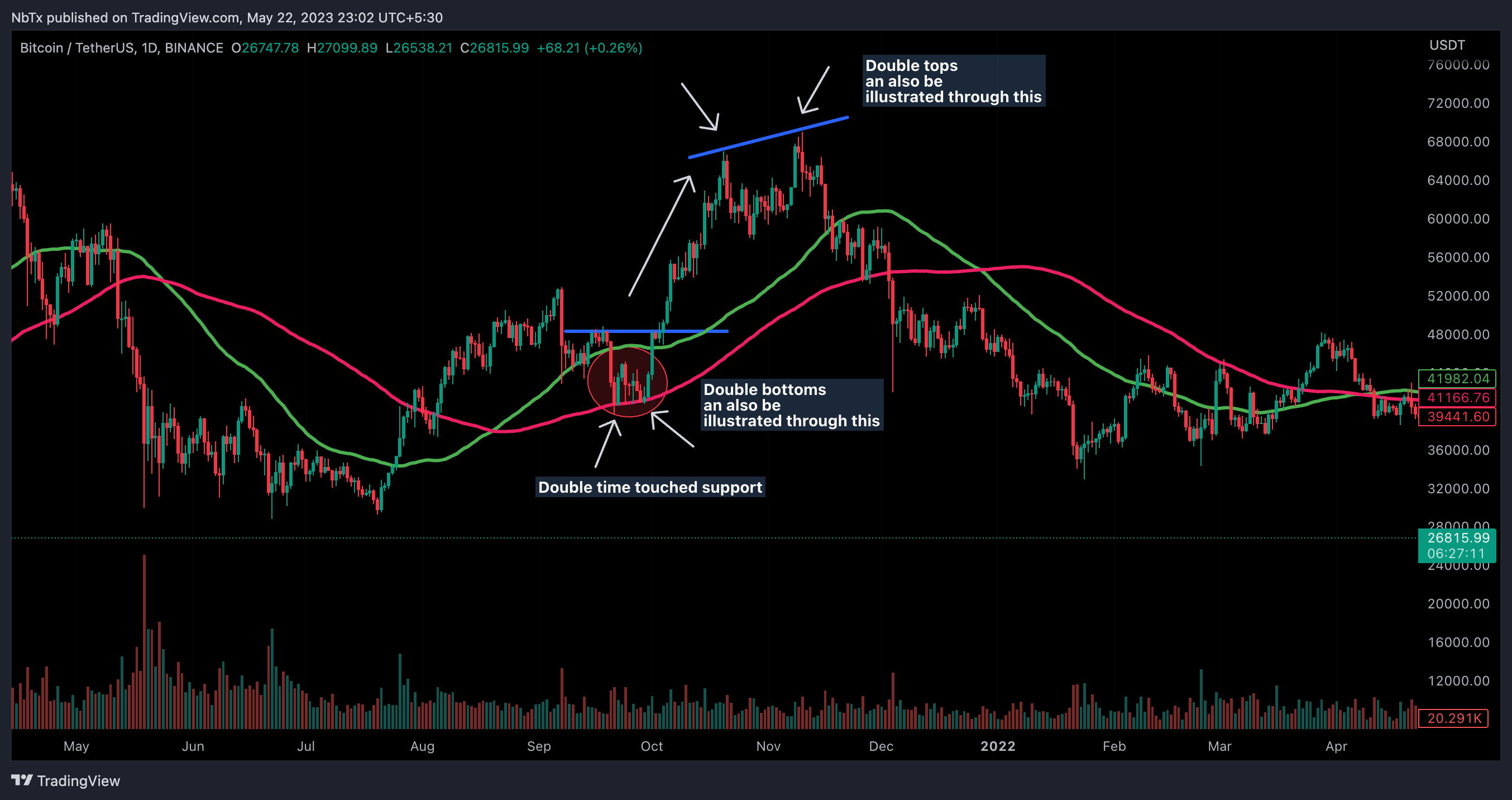 BINANCE:BTCUSDT Chart Image by MastaCrypta