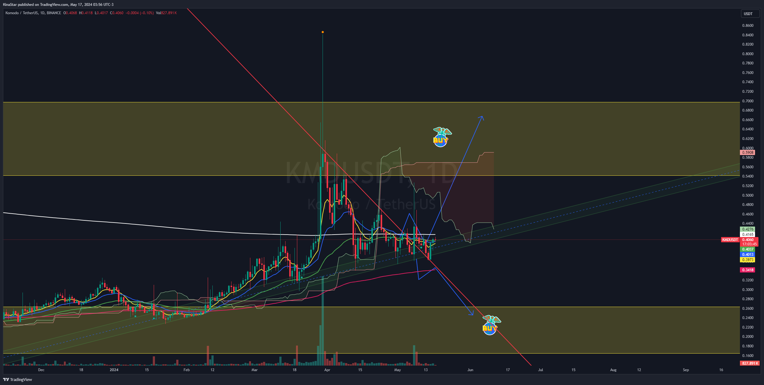 BINANCE:KMDUSDT Chart Image by KinaStar