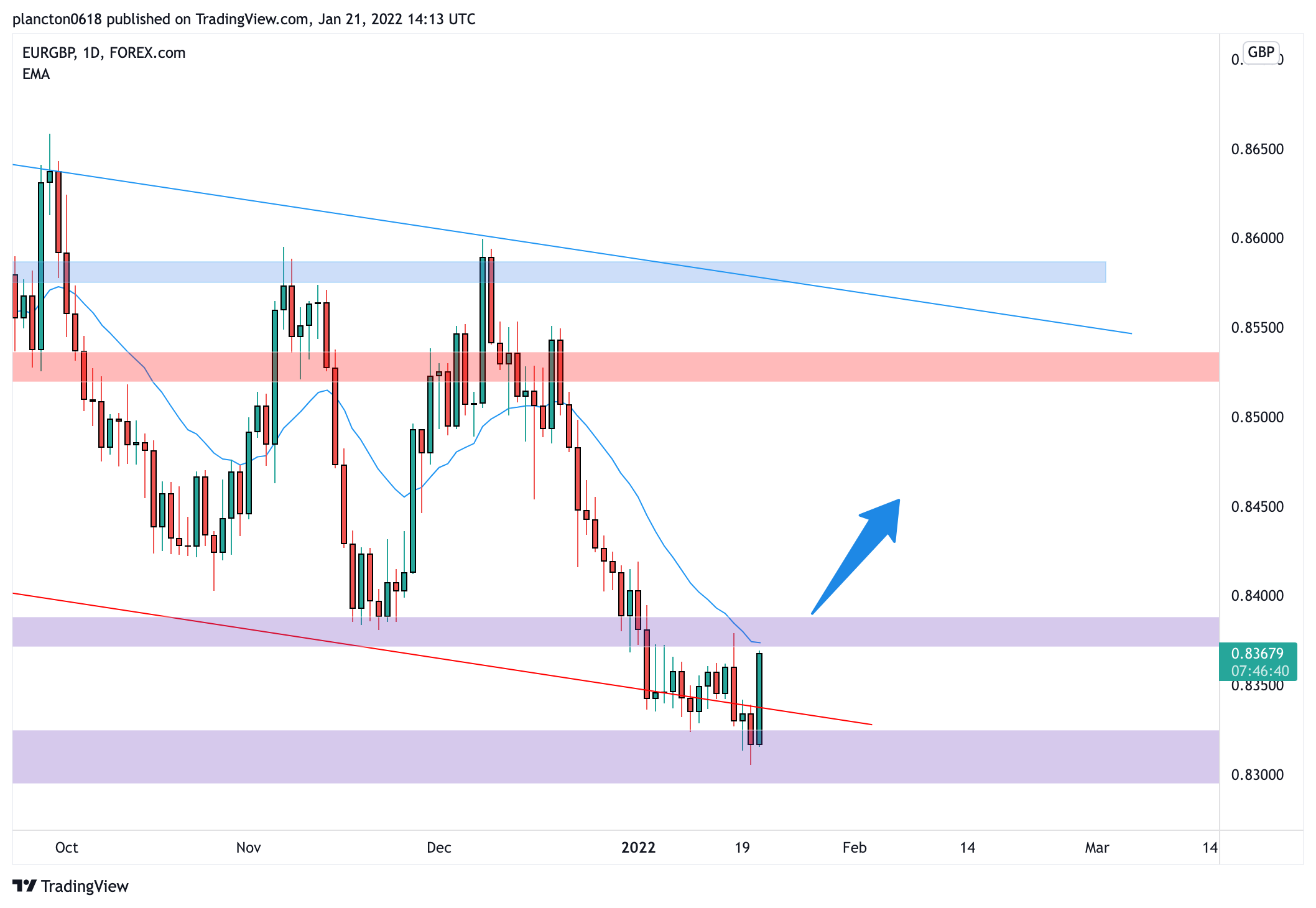 FOREXCOM:EURGBP Chart Image by InkyGrip