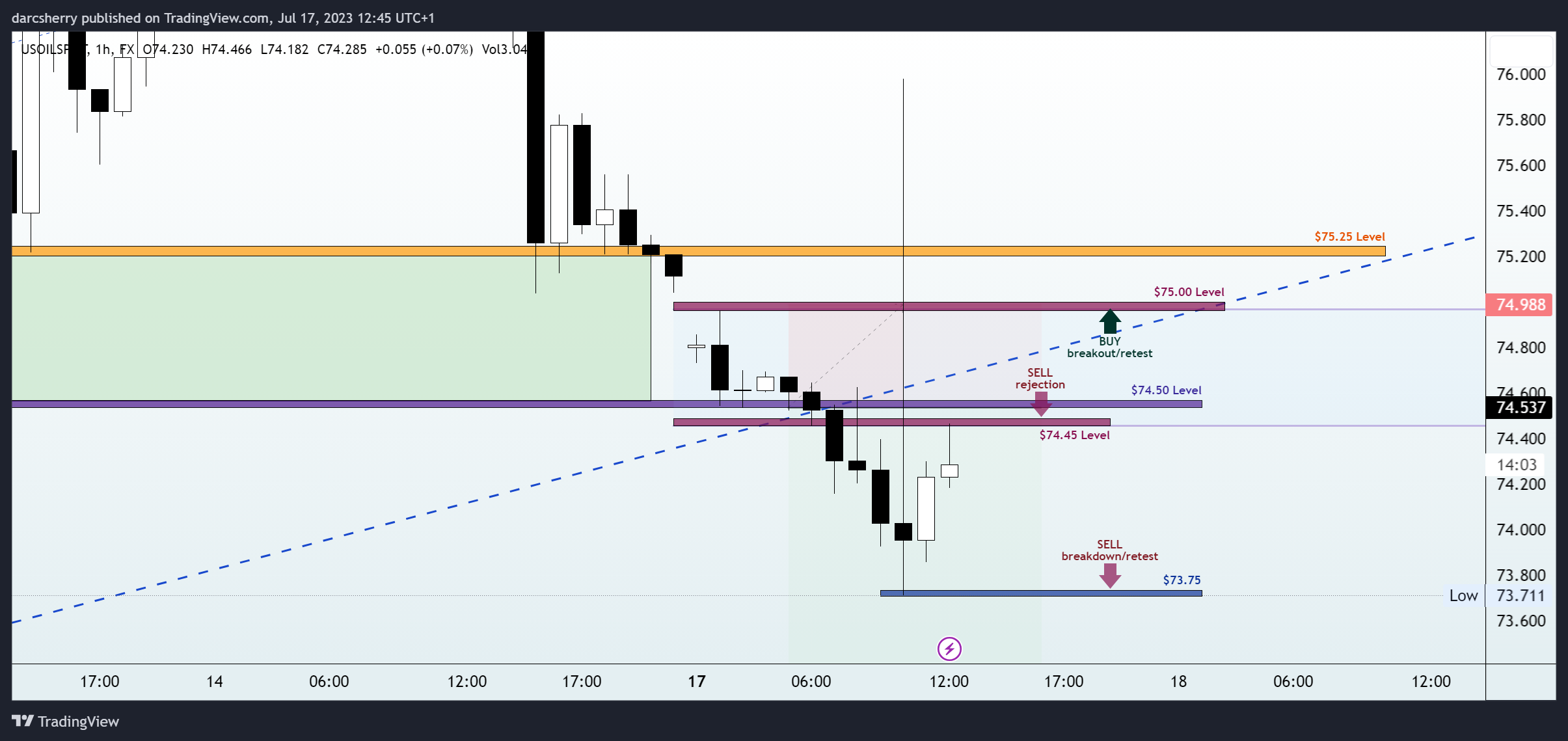 FX:USOILSPOT Chart Image by darcsherry