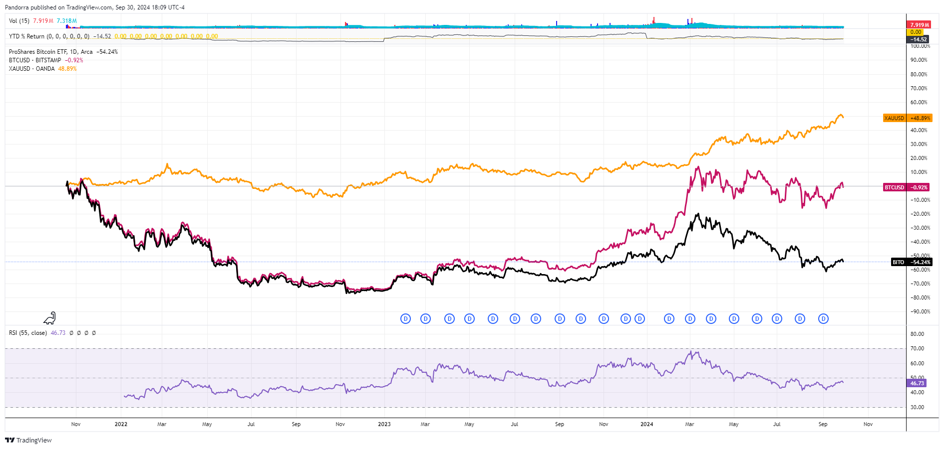BATS:BITO Chart Image by PandorraResearch