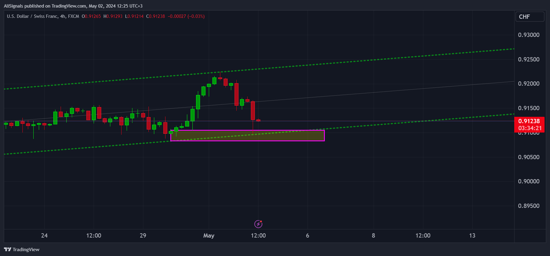 FX:USDCHF Chart Image by AliSignals