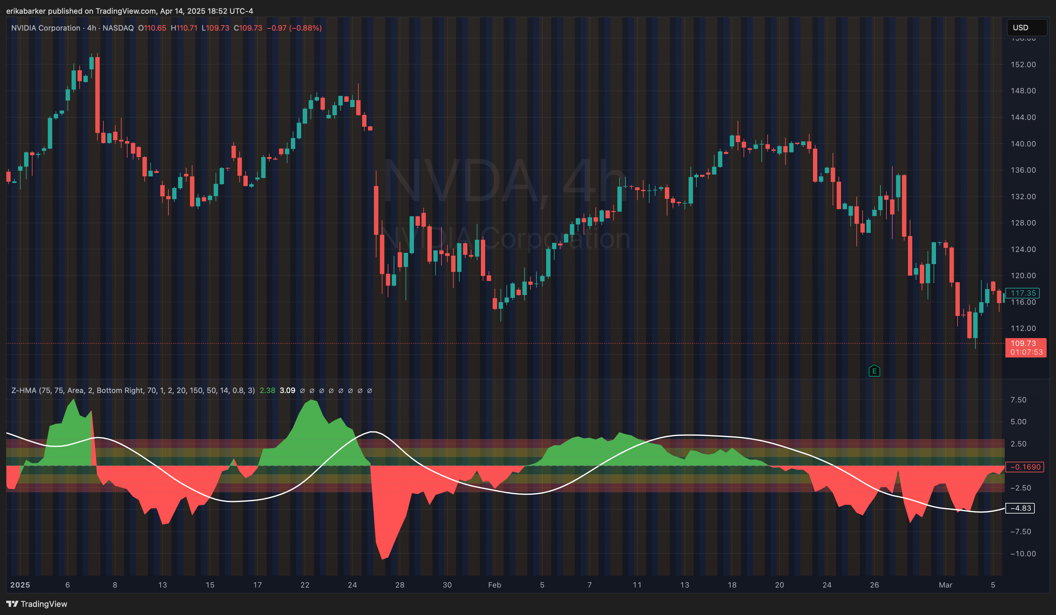 BATS:NVDA Chart Image by erikabarker