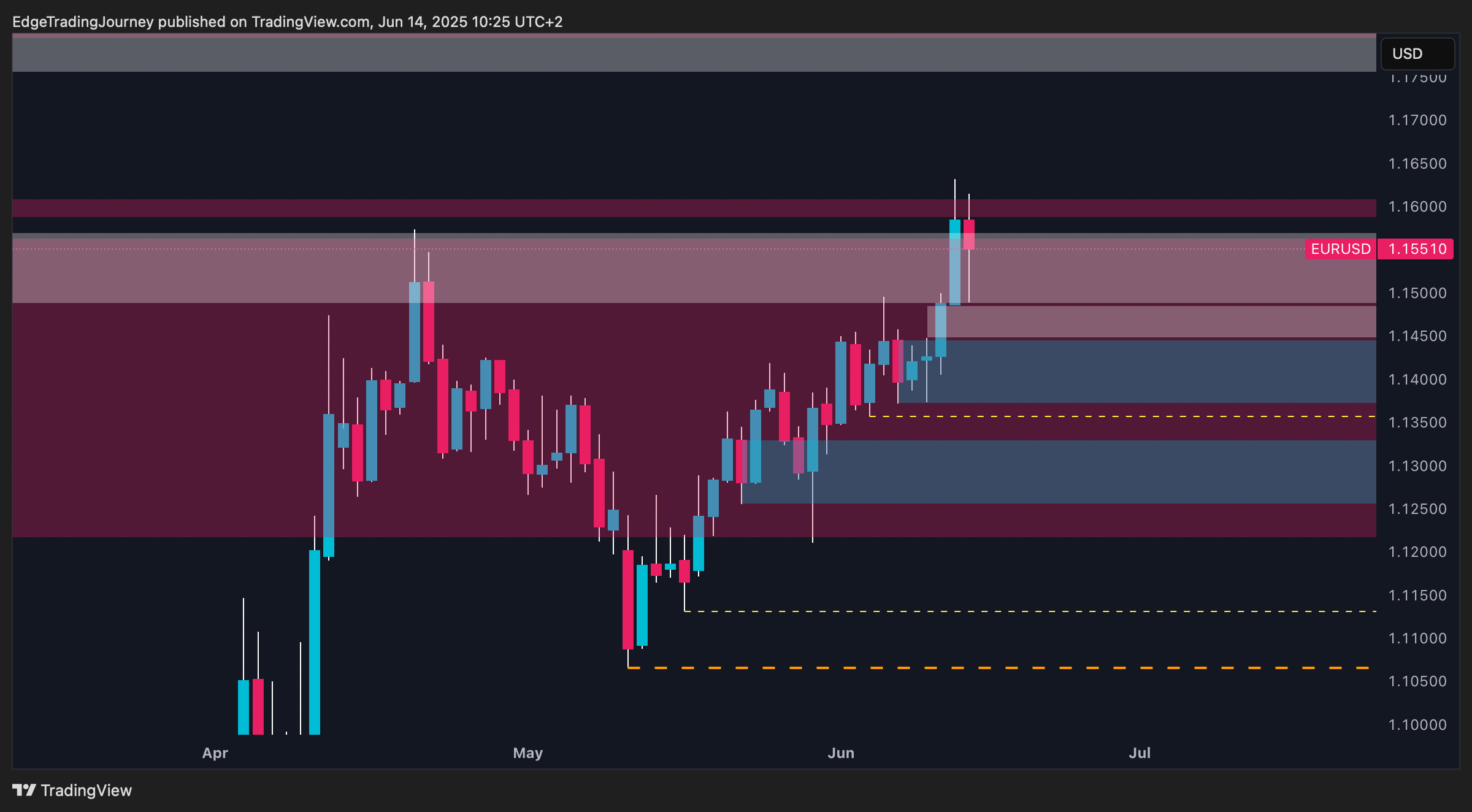 OANDA:EURUSD Chart Image by EdgeTradingJourney