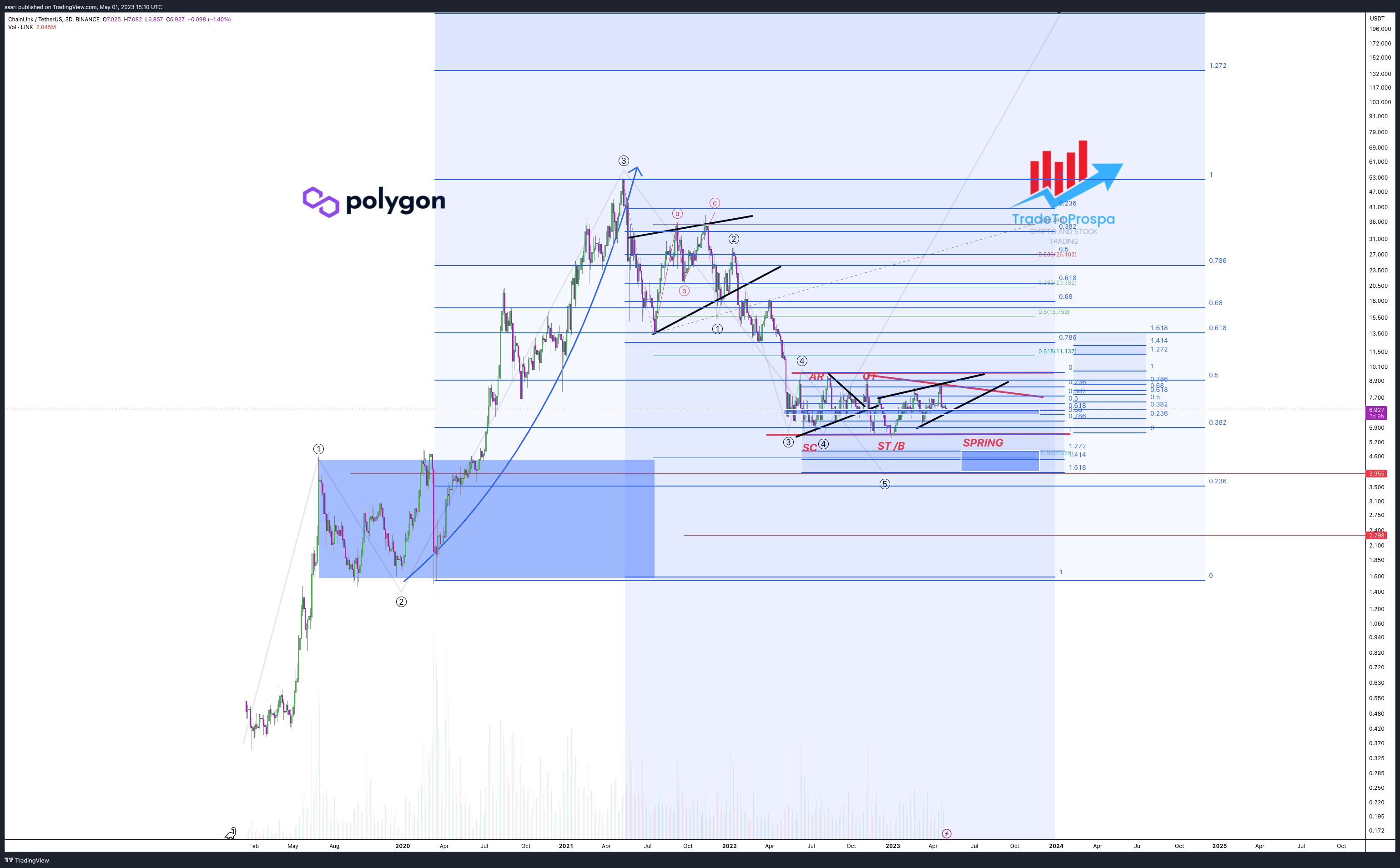 BINANCE:LINKUSDT Chart Image by ssari