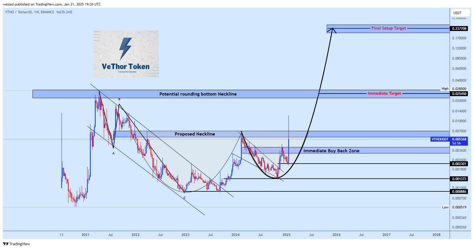 BINANCE:VTHOUSDT Chart Image by weslad