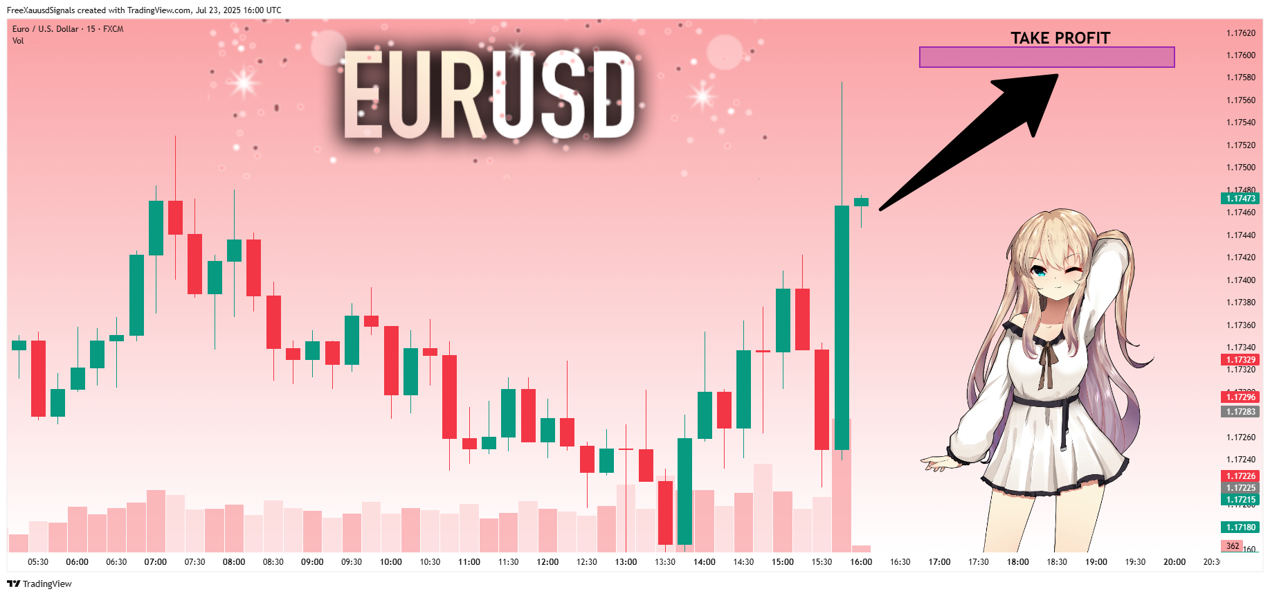 FX:EURUSD Chart Image by FreeXauusdSignals