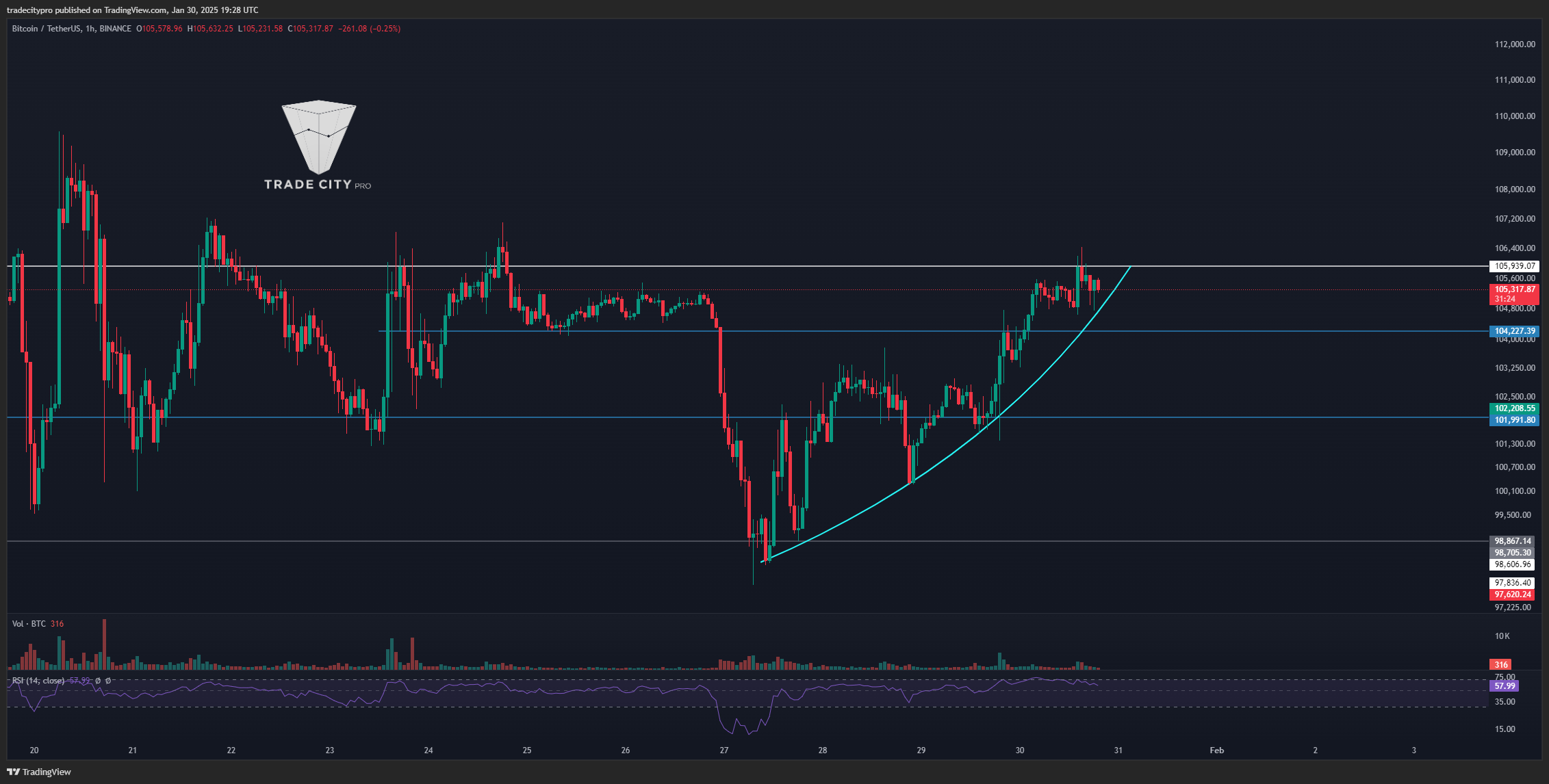 BINANCE:BTCUSDT Chart Image by tradecitypro