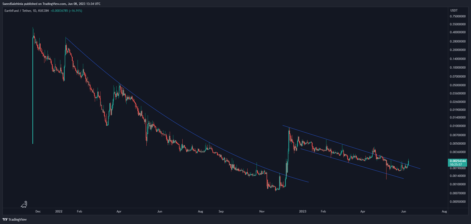 KUCOIN:1EARTHUSDT Chart Image by SaeedSalehinia