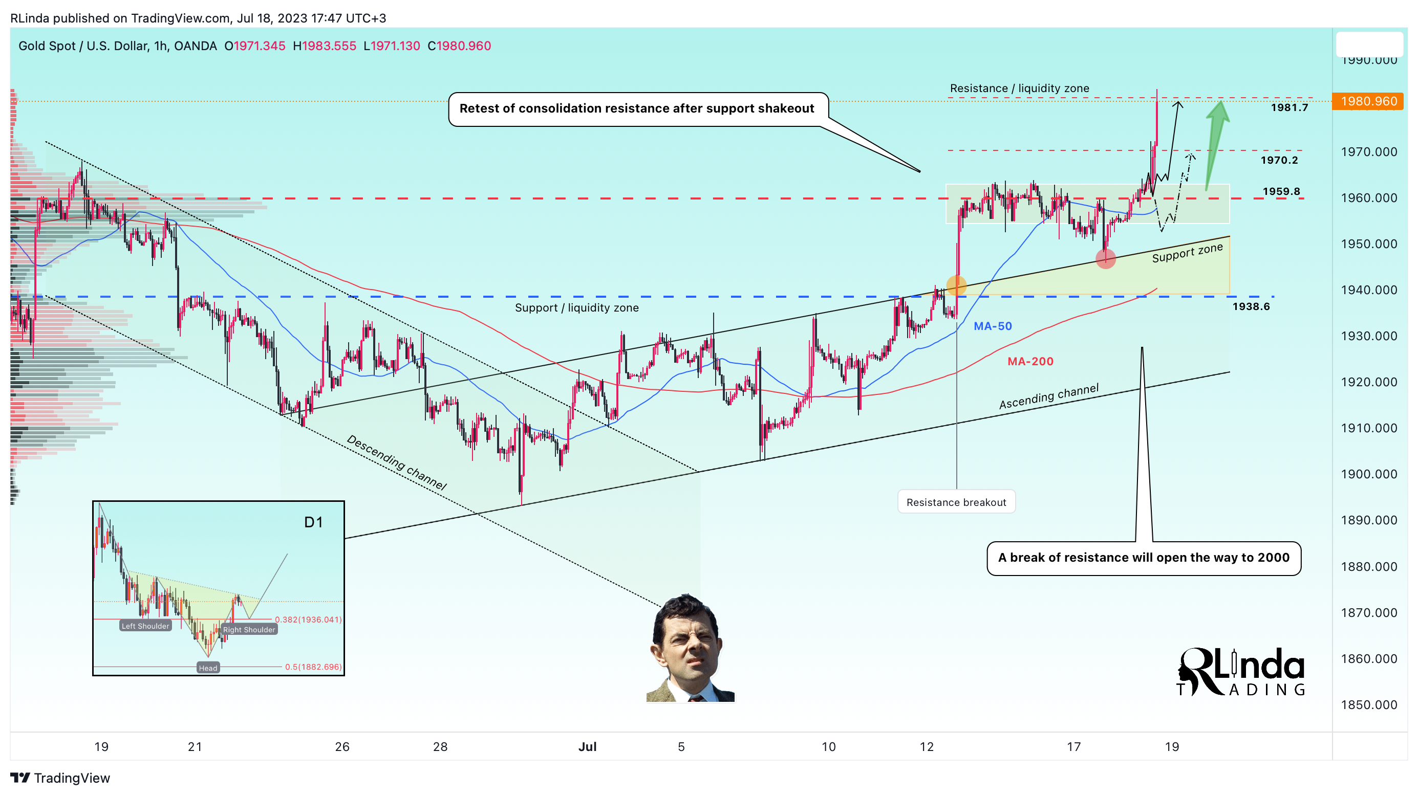 OANDA:XAUUSD Chart Image by RLinda