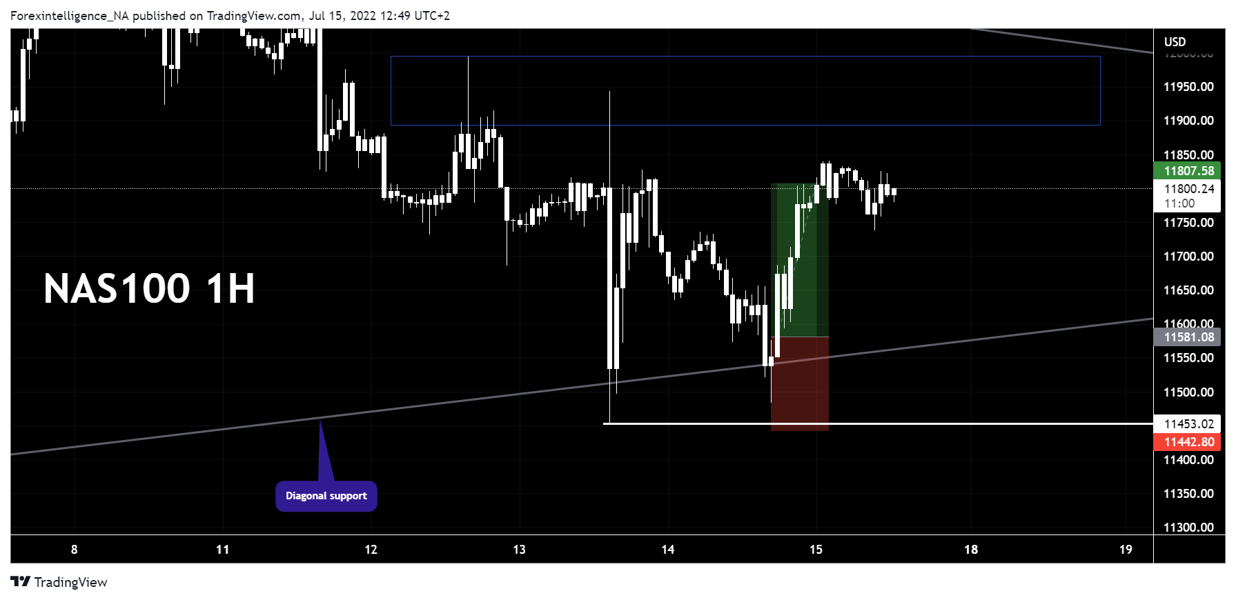 FX:NAS100 Chart Image by Forexintelligence_NA