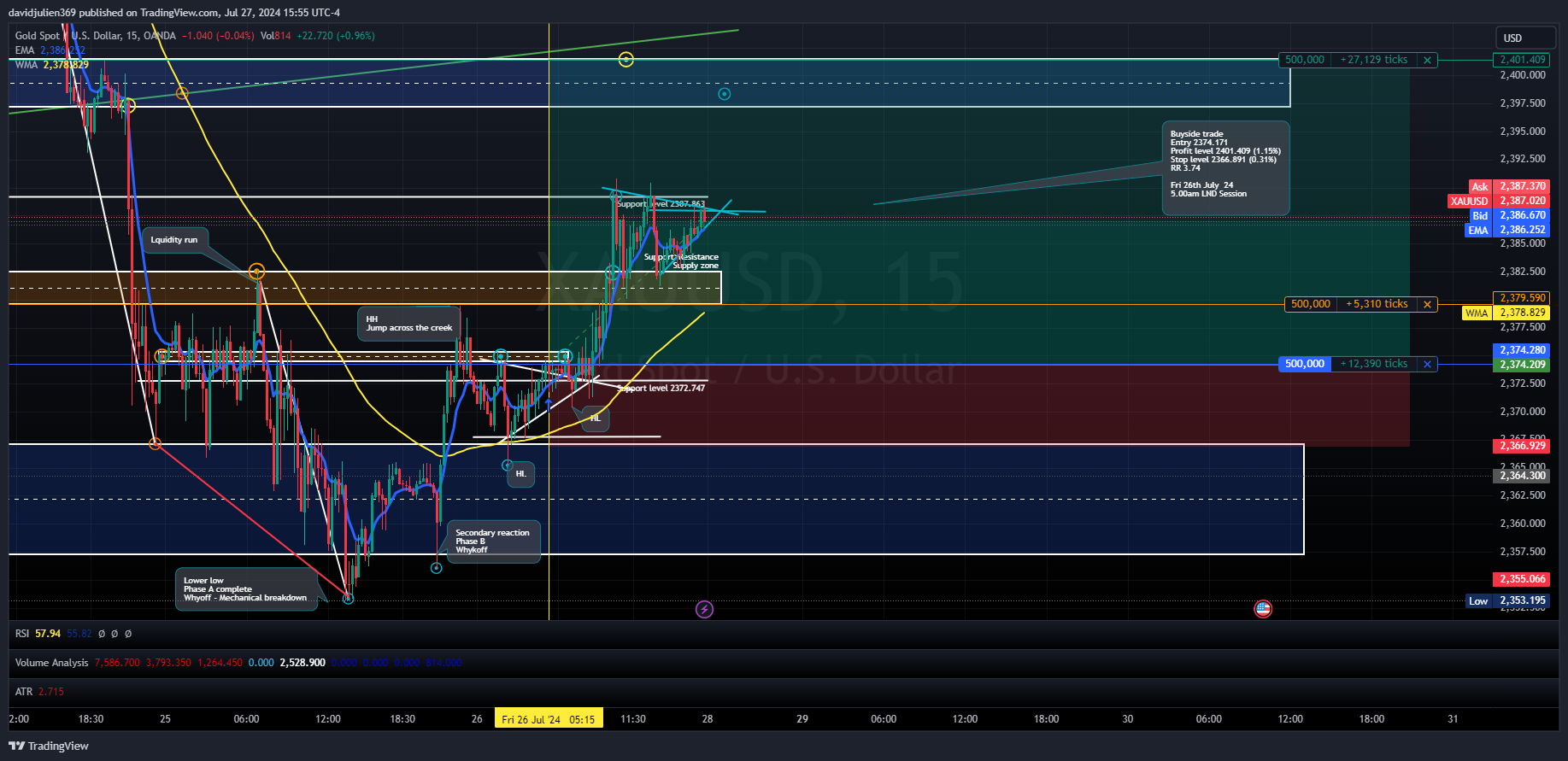 OANDA:XAUUSD Chart Image by davidjulien369