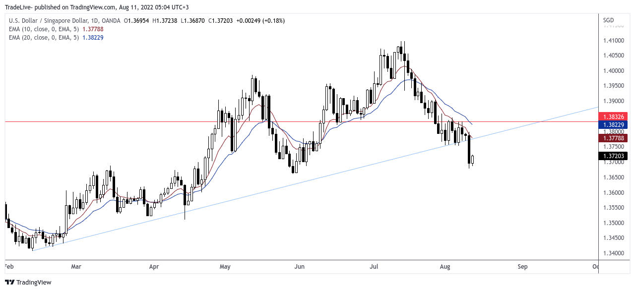 OANDA:USDSGD Chart Image by TradeLive-