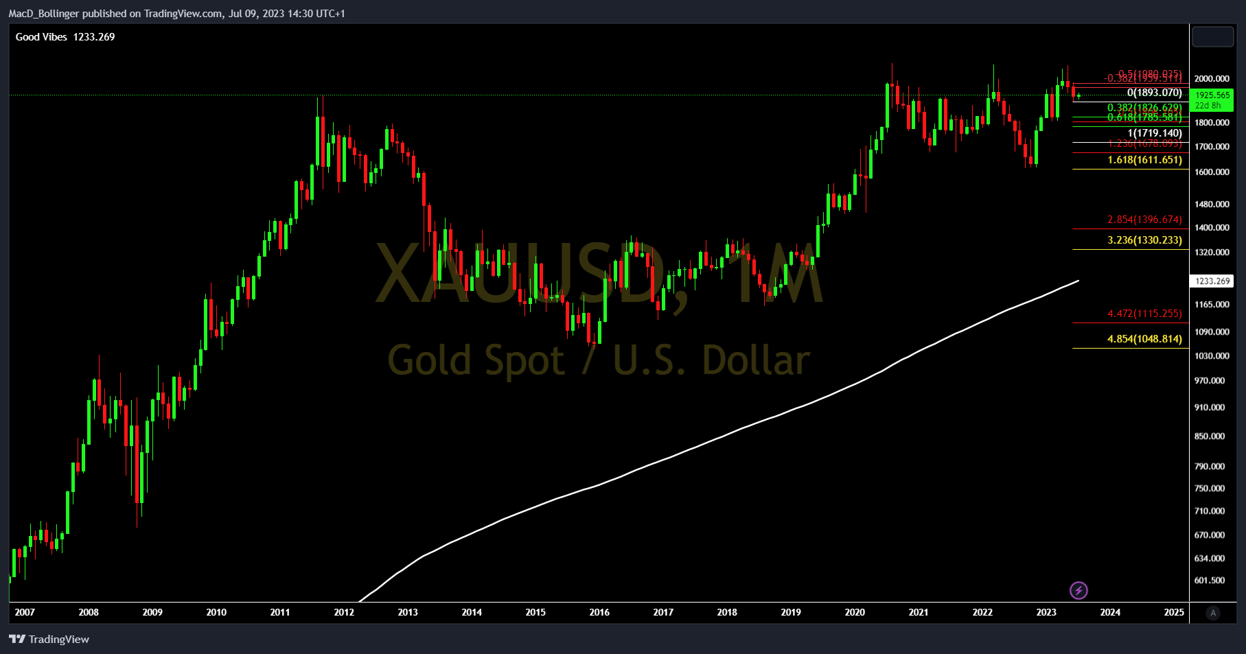 OANDA:XAUUSD Chart Image by MacD_Bollinger