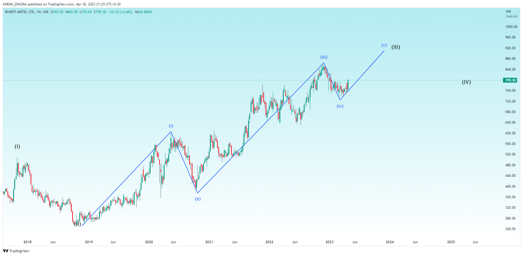 NSE:BHARTIARTL Chart Image by KARANN_DINGRA