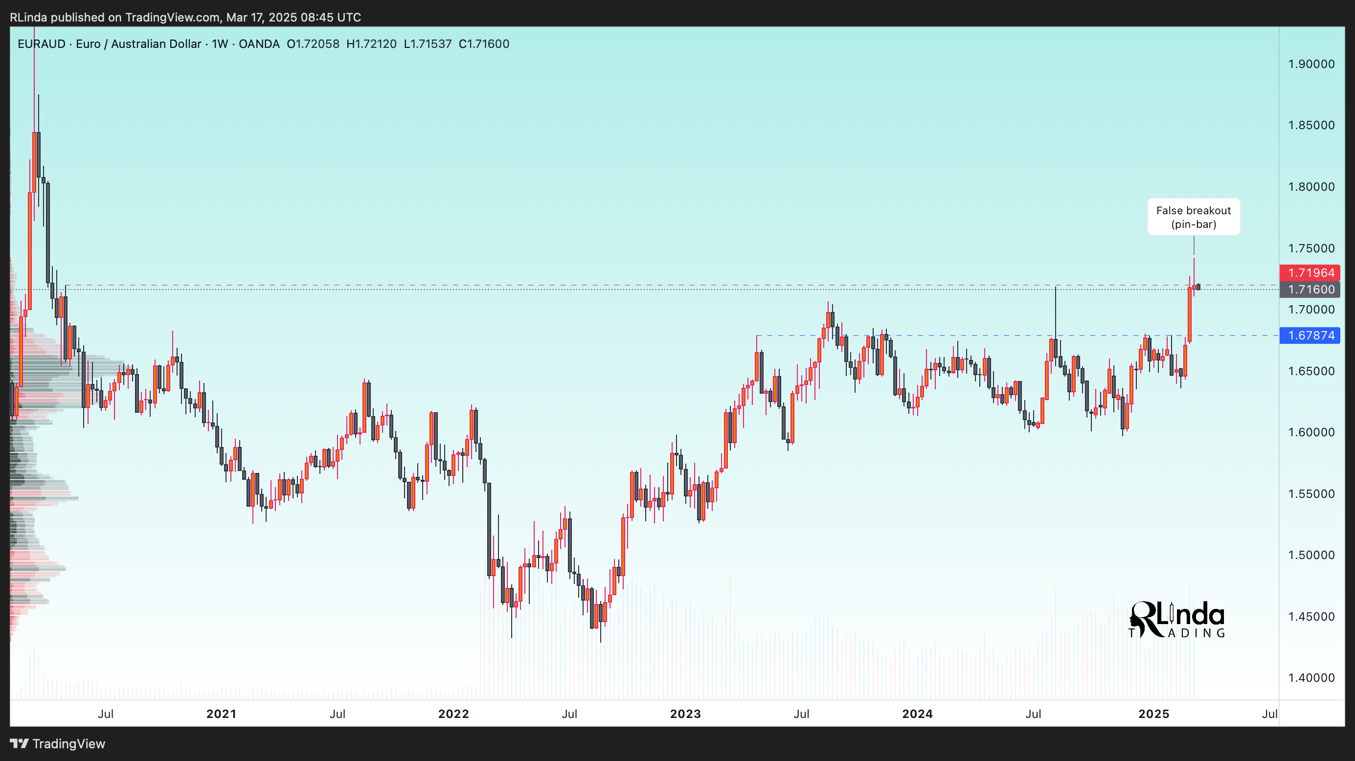 OANDA:EURAUD Chart Image by RLinda