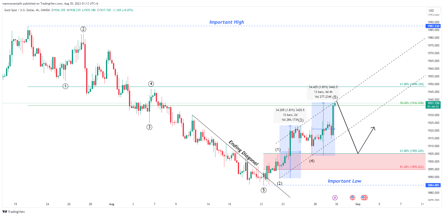 OANDA:XAUUSD Chart Image by SinchuXD