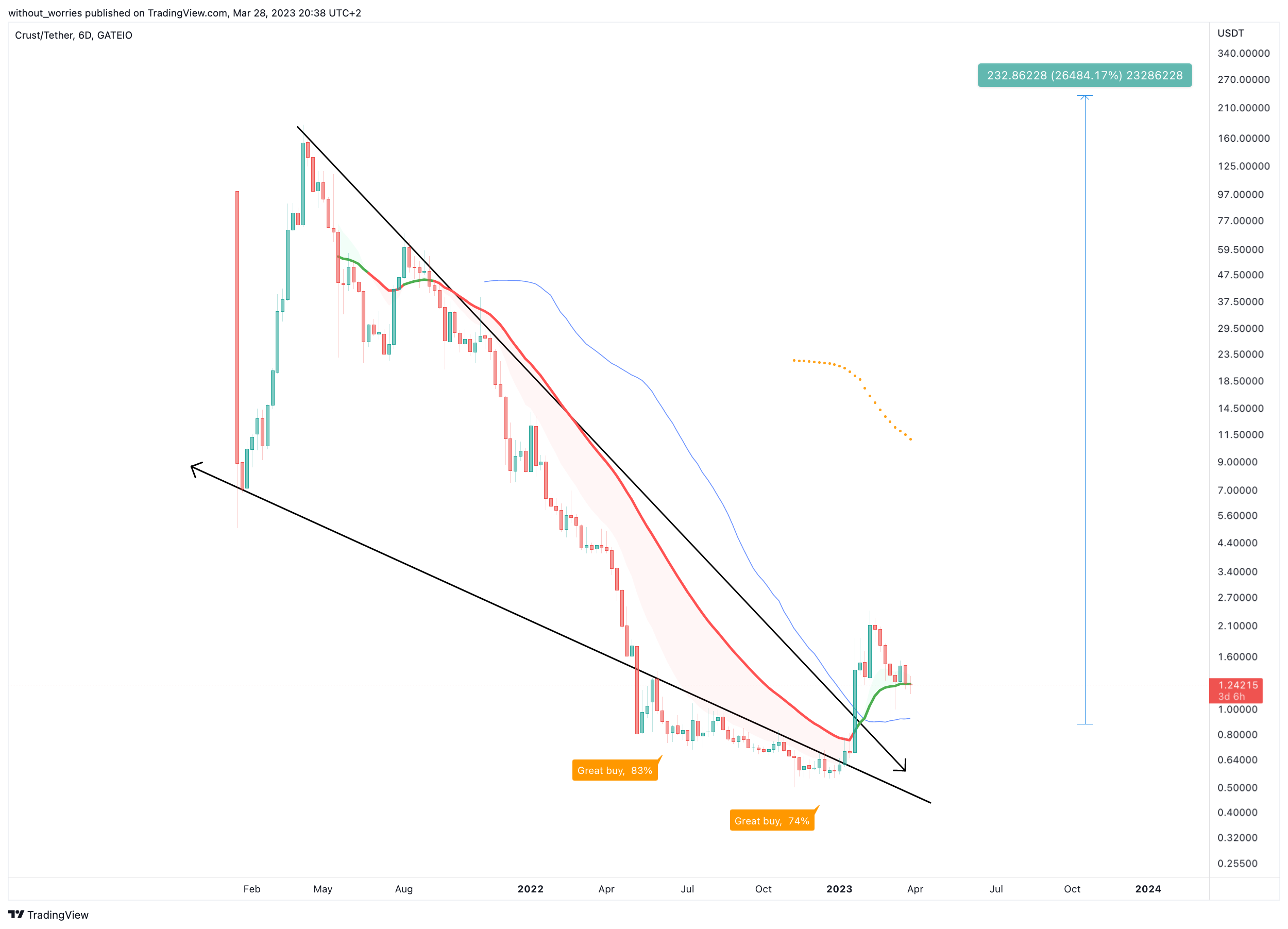 GATEIO:CRUUSDT Chart Image by without_worries