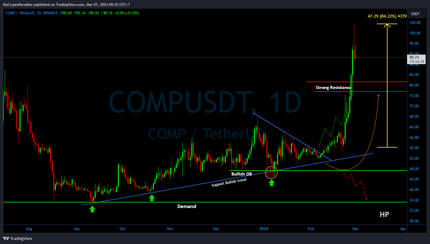 BINANCE:COMPUSDT Chart Image by MyCryptoParadise