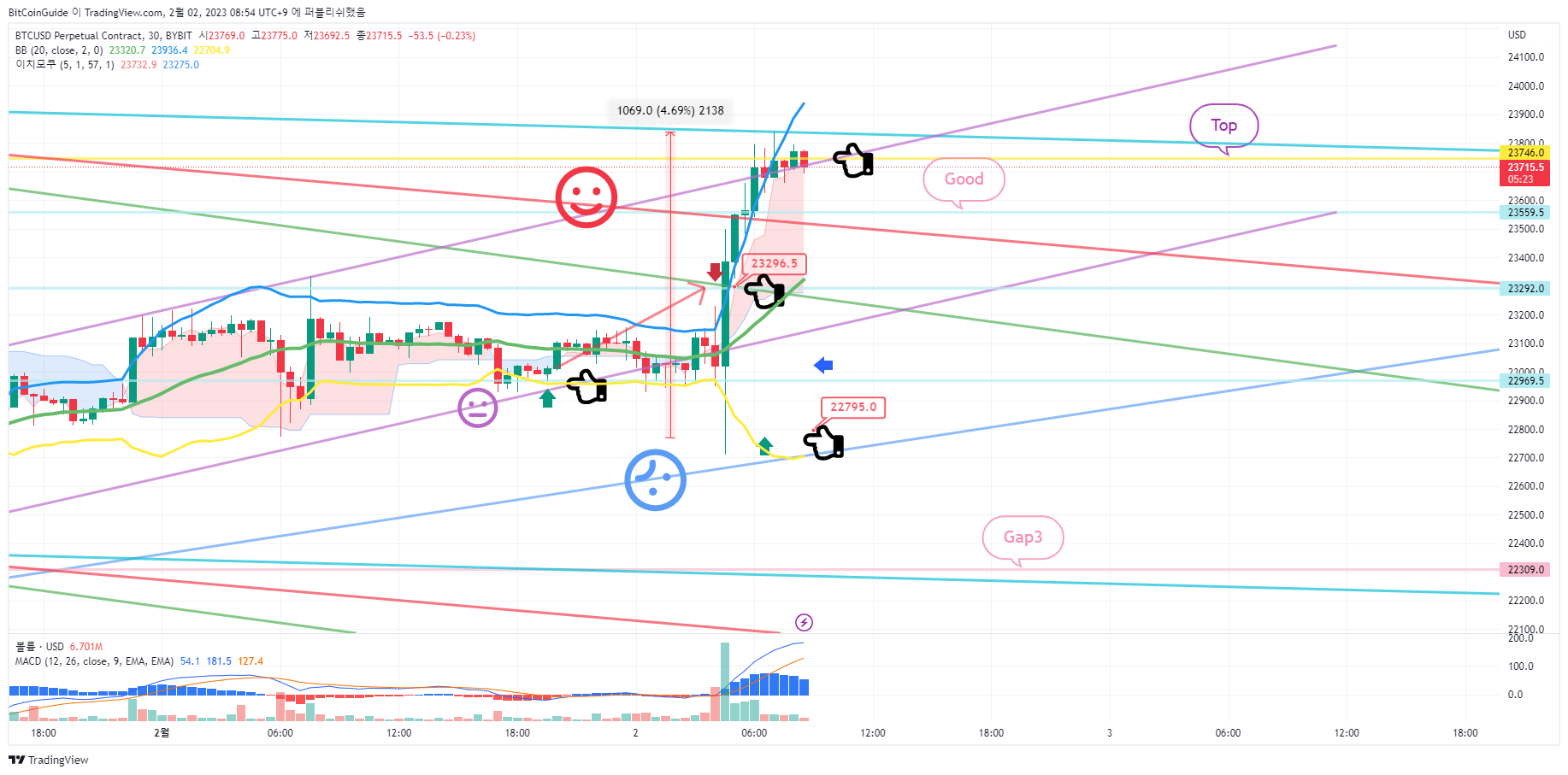 BYBIT:BTCUSD.P Chart Image by BitCoinGuide