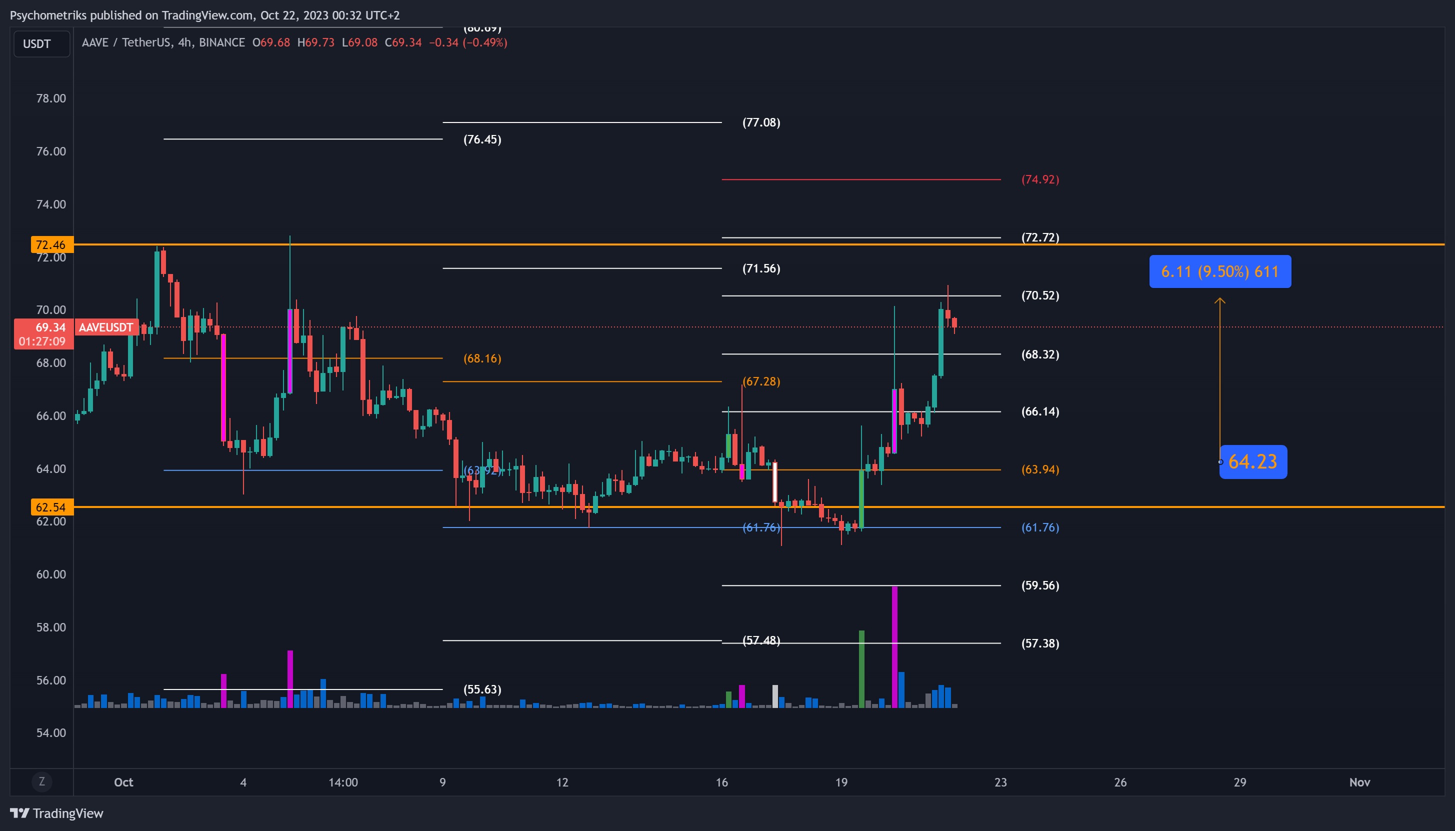 BINANCE:AAVEUSDT Chart Image by Psychometriks