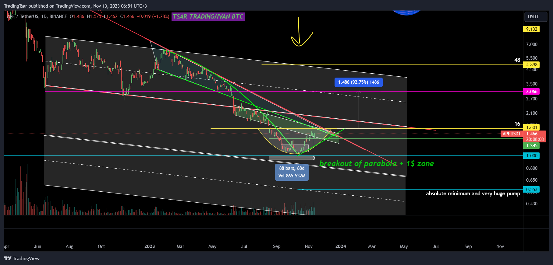 BINANCE:APEUSDT Chart Image by TradingTsar