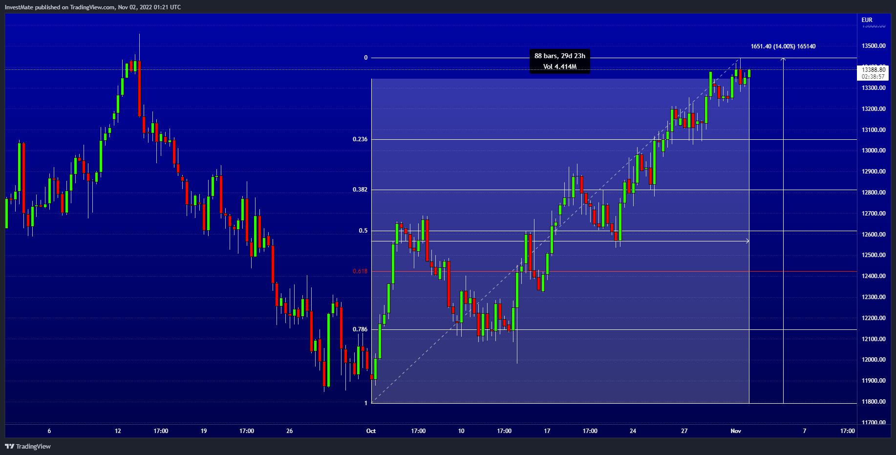 VELOCITY:DE30 Chart Image by InvestMate