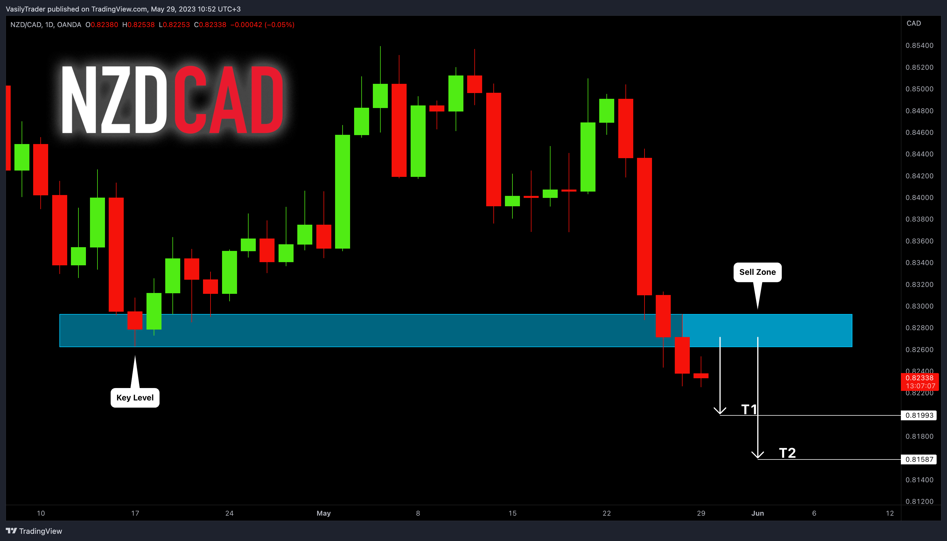 OANDA:NZDCAD Chart Image by VasilyTrader