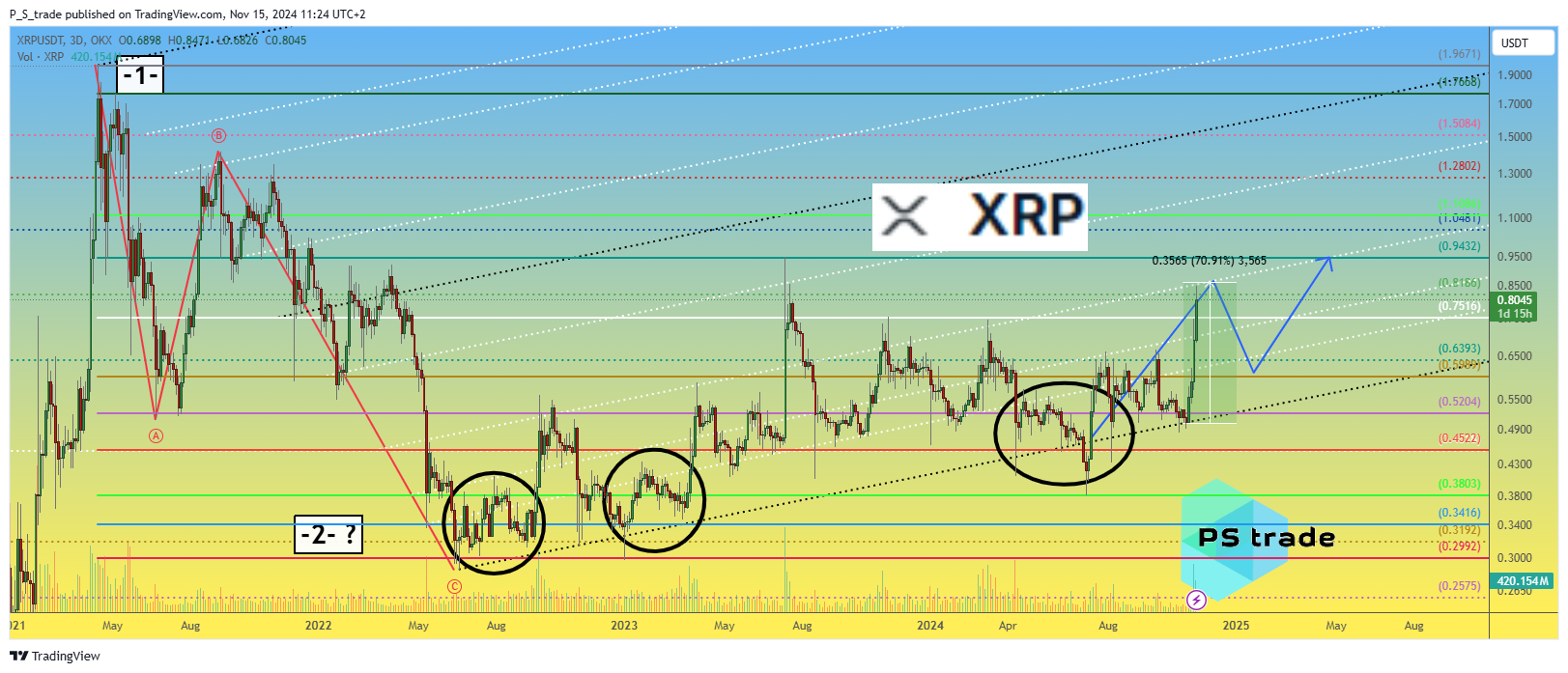 OKX:XRPUSDT Chart Image by P_S_trade