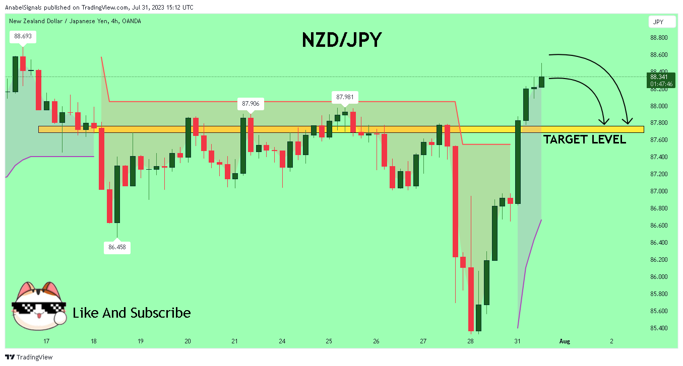 OANDA:NZDJPY Chart Image by AnabelSignals