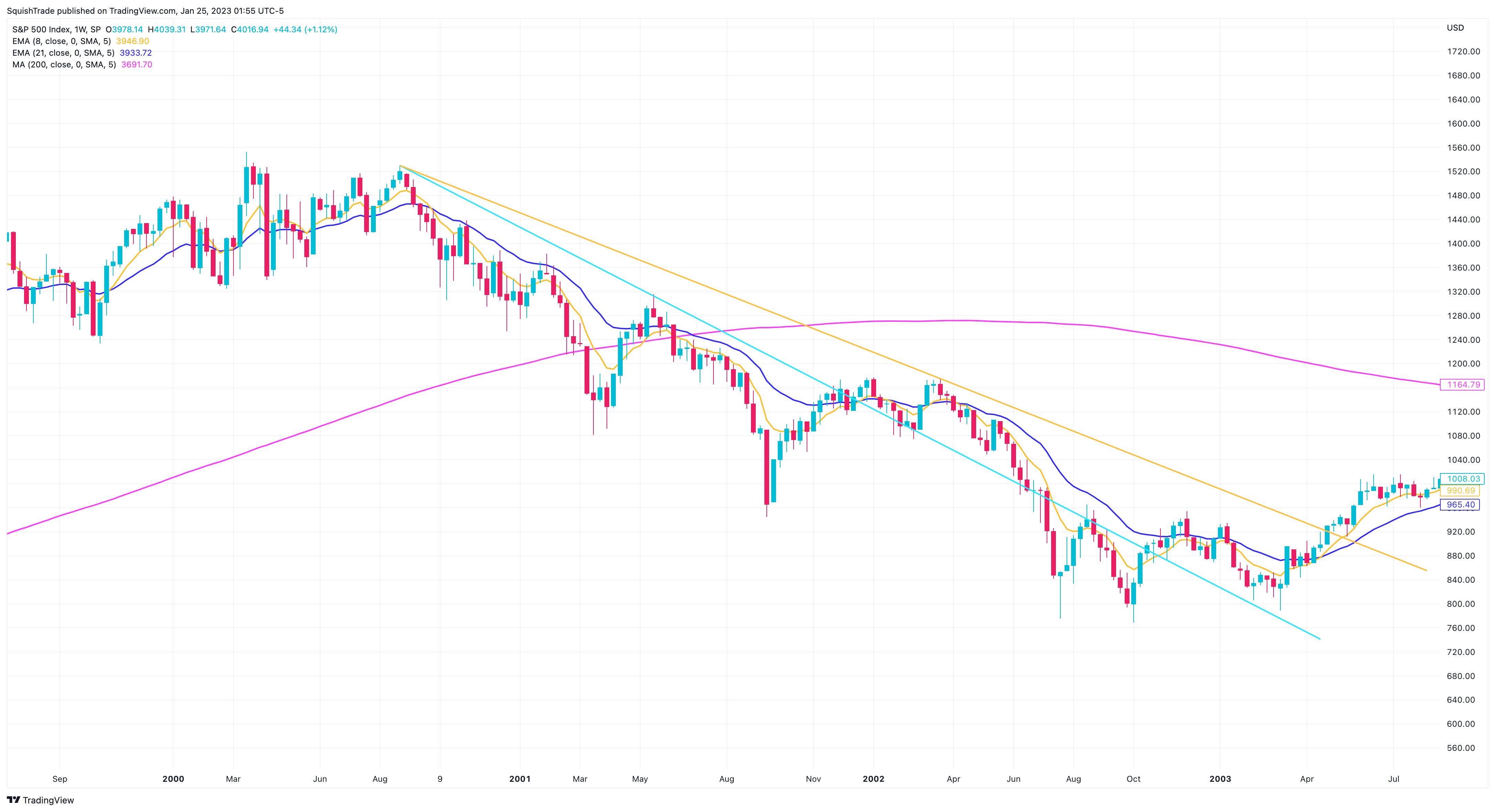 SP:SPX Chart Image by SquishTrade