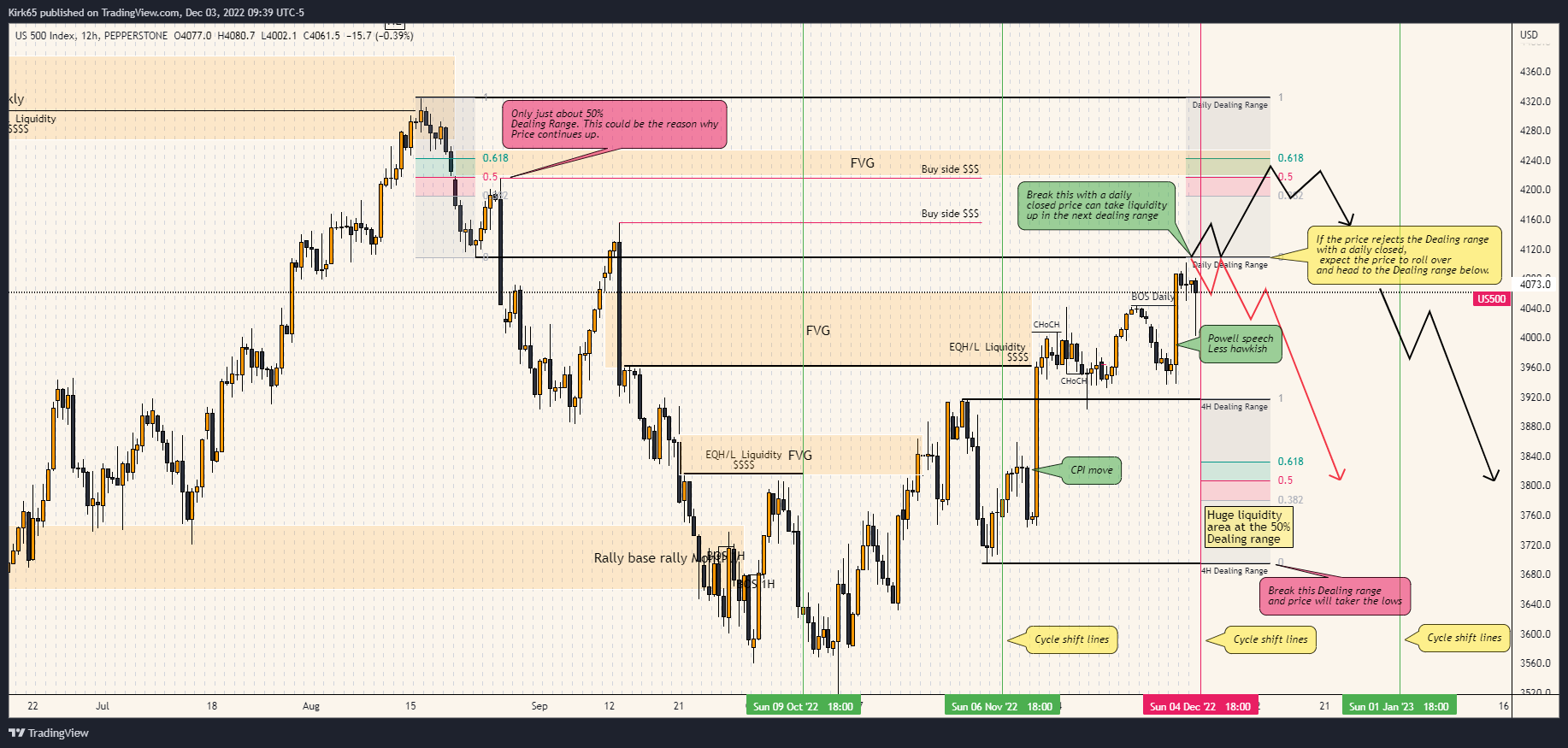 PEPPERSTONE:US500 Chart Image by Kirk65