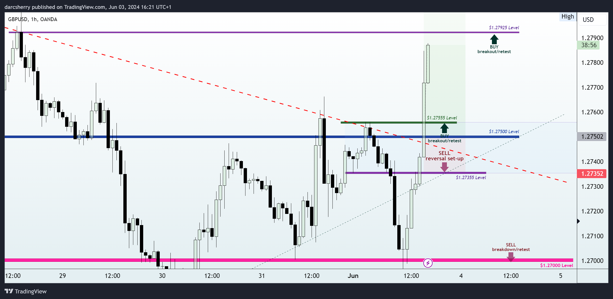 OANDA:GBPUSD Chart Image by darcsherry