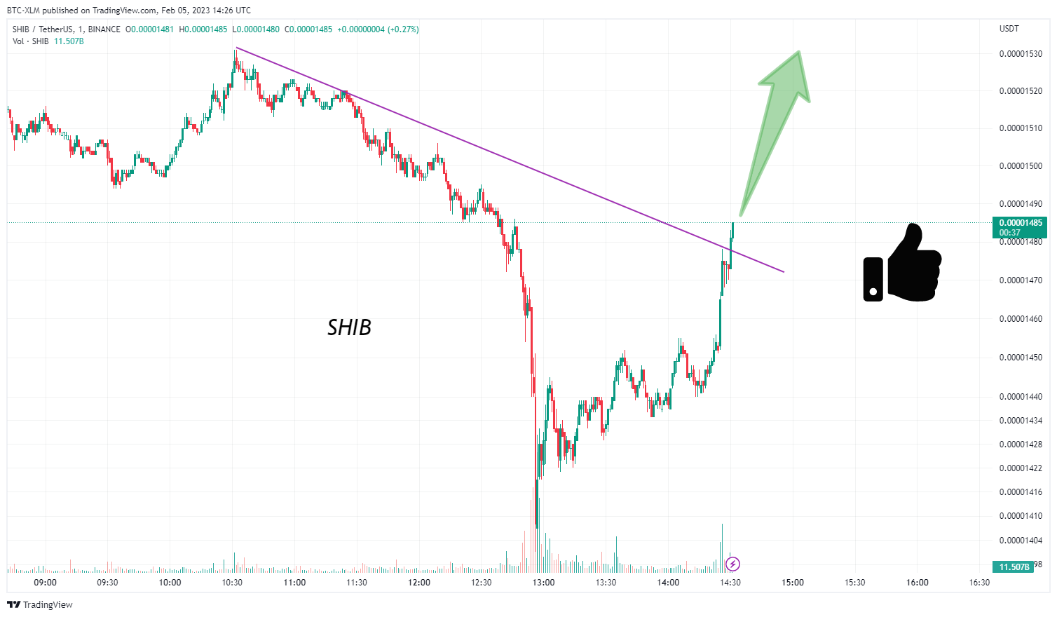 BINANCE:SHIBUSDT Chart Image by BTC-XLM