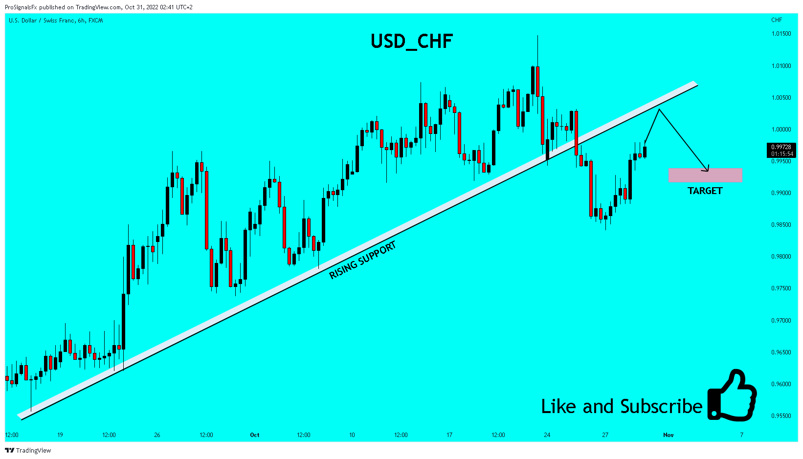 FX:USDCHF Chart Image by ProSignalsFx